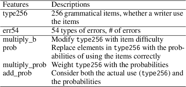 Figure 1 for Automated Essay Scoring Using Grammatical Variety and Errors with Multi-Task Learning and Item Response Theory