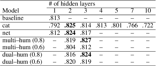 Figure 3 for Automated Essay Scoring Using Grammatical Variety and Errors with Multi-Task Learning and Item Response Theory