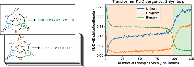 Figure 1 for The Evolution of Statistical Induction Heads: In-Context Learning Markov Chains