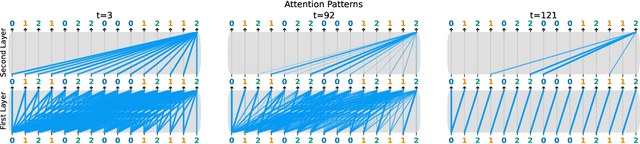 Figure 2 for The Evolution of Statistical Induction Heads: In-Context Learning Markov Chains