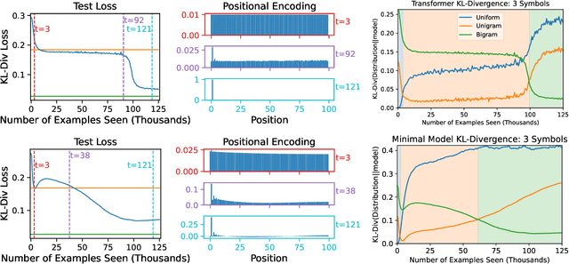 Figure 3 for The Evolution of Statistical Induction Heads: In-Context Learning Markov Chains