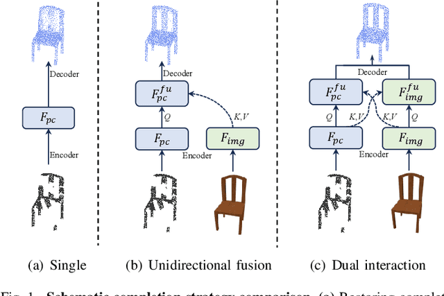 Figure 1 for DuInNet: Dual-Modality Feature Interaction for Point Cloud Completion