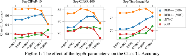 Figure 2 for Momentum-based Weight Interpolation of Strong Zero-Shot Models for Continual Learning