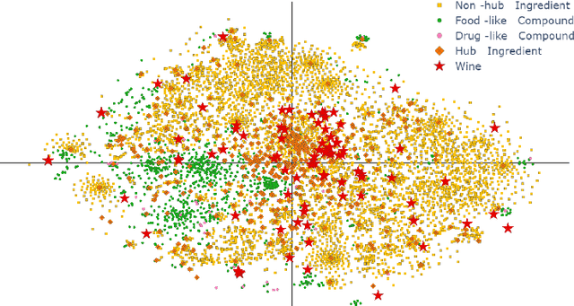 Figure 1 for WineGraph: A Graph Representation For Food-Wine Pairing