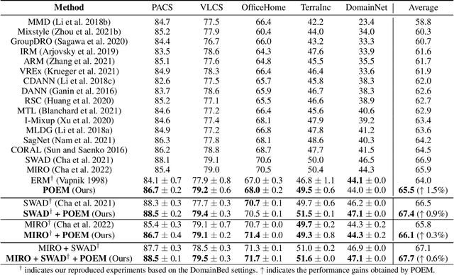 Figure 2 for POEM: Polarization of Embeddings for Domain-Invariant Representations