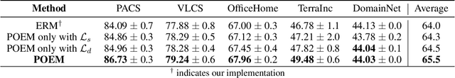 Figure 4 for POEM: Polarization of Embeddings for Domain-Invariant Representations