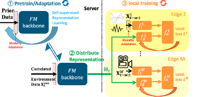 Figure 2 for CoRAST: Towards Foundation Model-Powered Correlated Data Analysis in Resource-Constrained CPS and IoT