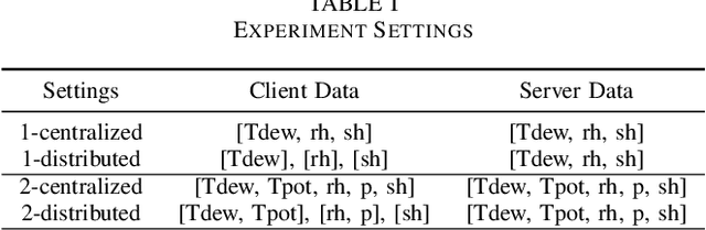 Figure 4 for CoRAST: Towards Foundation Model-Powered Correlated Data Analysis in Resource-Constrained CPS and IoT