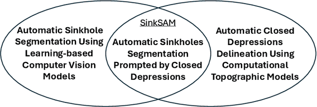 Figure 1 for SinkSAM: A Monocular Depth-Guided SAM Framework for Automatic Sinkhole Segmentation