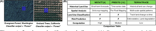 Figure 1 for TerraTrace: Temporal Signature Land Use Mapping System