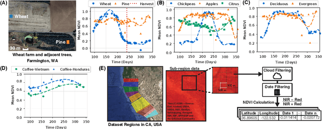 Figure 2 for TerraTrace: Temporal Signature Land Use Mapping System