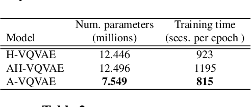 Figure 4 for Attentive VQ-VAE