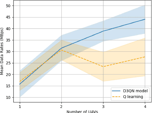 Figure 2 for Deep Reinforcement Learning Based Placement for Integrated Access Backhauling in UAV-Assisted Wireless Networks
