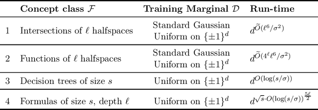 Figure 3 for Tolerant Algorithms for Learning with Arbitrary Covariate Shift