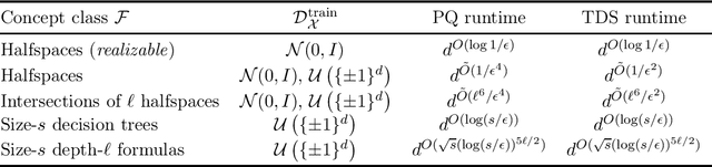 Figure 1 for Tolerant Algorithms for Learning with Arbitrary Covariate Shift