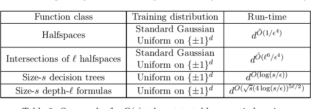 Figure 2 for Tolerant Algorithms for Learning with Arbitrary Covariate Shift