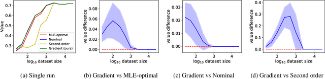 Figure 2 for Offline Bayesian Aleatoric and Epistemic Uncertainty Quantification and Posterior Value Optimisation in Finite-State MDPs