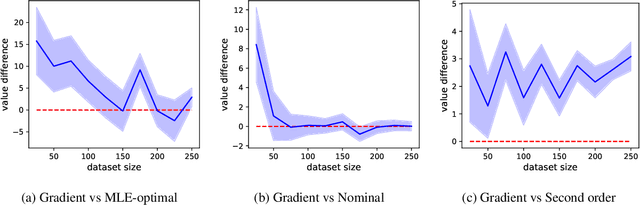 Figure 3 for Offline Bayesian Aleatoric and Epistemic Uncertainty Quantification and Posterior Value Optimisation in Finite-State MDPs