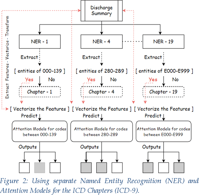 Figure 2 for Improving ICD coding using Chapter based Named Entities and Attentional Models
