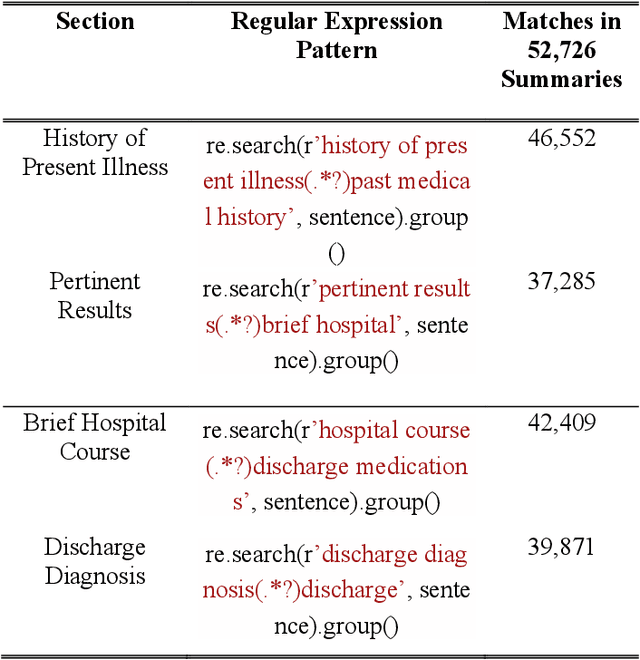 Figure 3 for Improving ICD coding using Chapter based Named Entities and Attentional Models