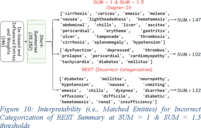 Figure 1 for Improving ICD coding using Chapter based Named Entities and Attentional Models
