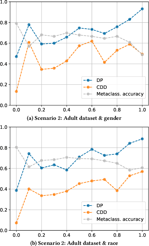 Figure 3 for Compatibility of Fairness Metrics with EU Non-Discrimination Laws: Demographic Parity & Conditional Demographic Disparity
