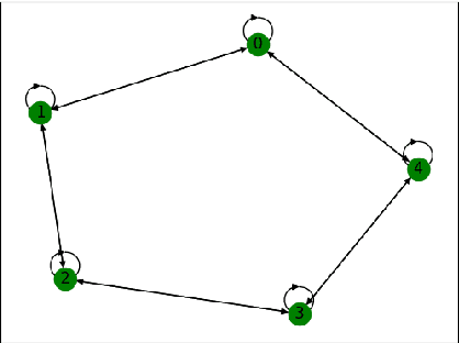 Figure 2 for Identifying Systems with Symmetries using Equivariant Autoregressive Reservoir Computers