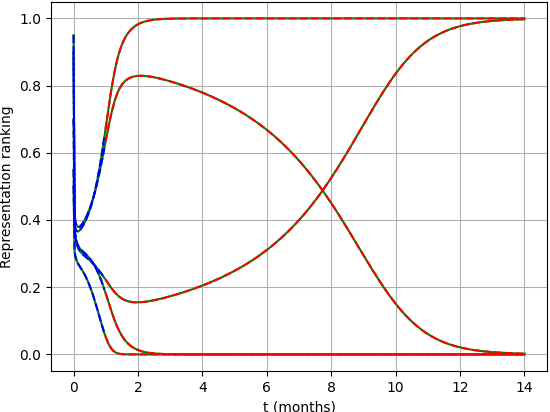 Figure 3 for Identifying Systems with Symmetries using Equivariant Autoregressive Reservoir Computers