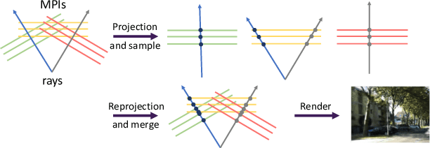Figure 3 for MMPI: a Flexible Radiance Field Representation by Multiple Multi-plane Images Blending