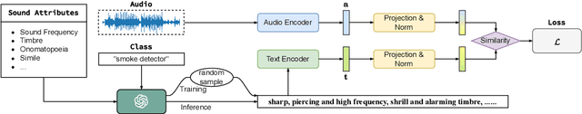 Figure 2 for Enhancing Zero-shot Audio Classification using Sound Attribute Knowledge from Large Language Models