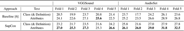 Figure 3 for Enhancing Zero-shot Audio Classification using Sound Attribute Knowledge from Large Language Models