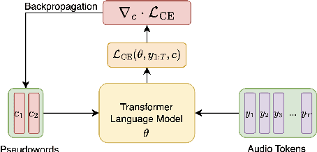 Figure 1 for Audio Conditioning for Music Generation via Discrete Bottleneck Features