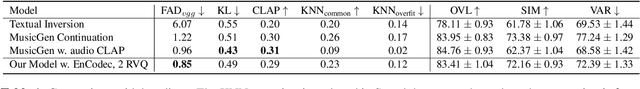 Figure 2 for Audio Conditioning for Music Generation via Discrete Bottleneck Features