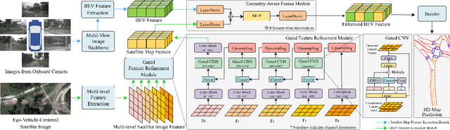 Figure 3 for SATMapTR: Satellite Image Enhanced Online HD Map Construction