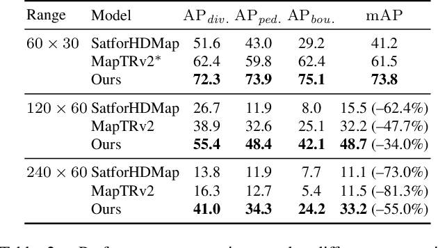 Figure 4 for SATMapTR: Satellite Image Enhanced Online HD Map Construction