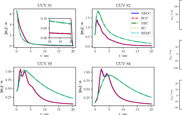 Figure 4 for Distributed Neurodynamics-Based Backstepping Optimal Control for Robust Constrained Consensus of Underactuated Underwater Vehicles Fleet