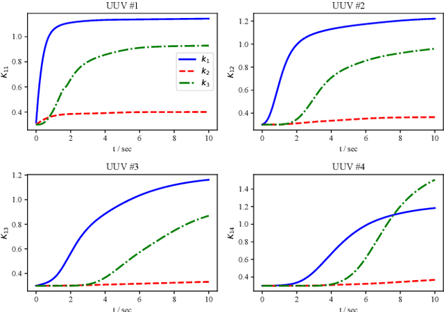 Figure 2 for Distributed Neurodynamics-Based Backstepping Optimal Control for Robust Constrained Consensus of Underactuated Underwater Vehicles Fleet