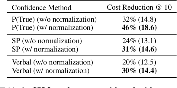 Figure 4 for Confidence Improves Self-Consistency in LLMs