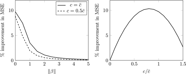 Figure 4 for Inadmissibility of the corrected Akaike information criterion