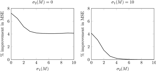 Figure 3 for Inadmissibility of the corrected Akaike information criterion