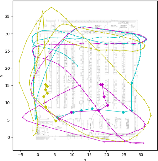 Figure 4 for Generating In-store Customer Journeys from Scratch with GPT Architectures