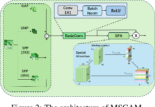 Figure 3 for DMS-Net:Dual-Modal Multi-Scale Siamese Network for Binocular Fundus Image Classification