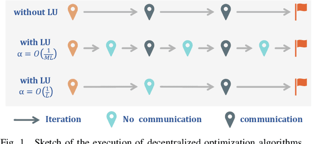 Figure 1 for MG-Skip: Random Multi-Gossip Skipping Method for Nonsmooth Distributed Optimization
