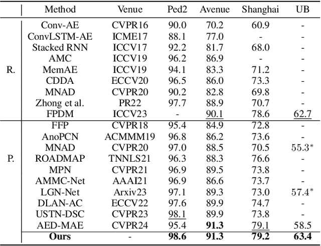 Figure 2 for Video Anomaly Detection with Motion and Appearance Guided Patch Diffusion Model