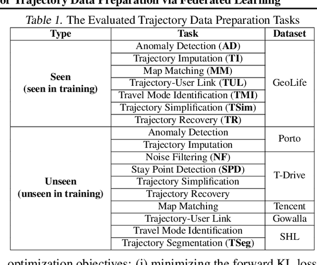 Figure 2 for FedTDP: A Privacy-Preserving and Unified Framework for Trajectory Data Preparation via Federated Learning