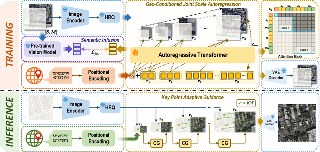 Figure 4 for EarthMapper: Visual Autoregressive Models for Controllable Bidirectional Satellite-Map Translation
