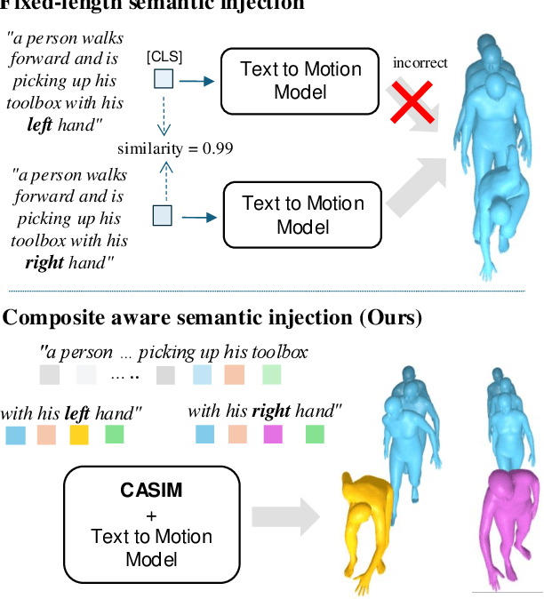 Figure 1 for CASIM: Composite Aware Semantic Injection for Text to Motion Generation
