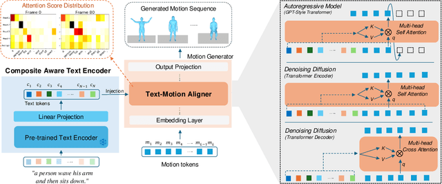 Figure 3 for CASIM: Composite Aware Semantic Injection for Text to Motion Generation