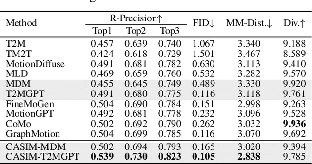 Figure 2 for CASIM: Composite Aware Semantic Injection for Text to Motion Generation