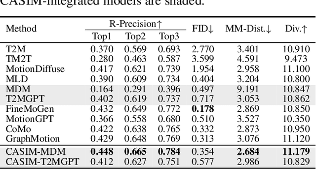 Figure 4 for CASIM: Composite Aware Semantic Injection for Text to Motion Generation